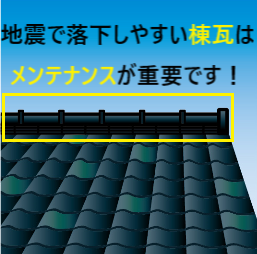 棟瓦は地震で落下しやすい為メンテナンスが重要です