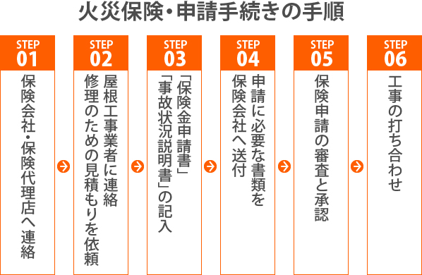 火災保険の請求の流れ