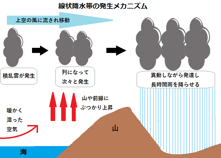 線状降水帯メカニズム
