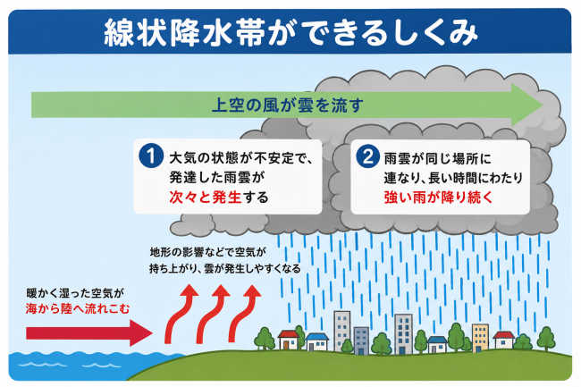 線状降水帯が発生する仕組み