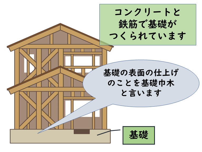 岩出市基礎巾木とは