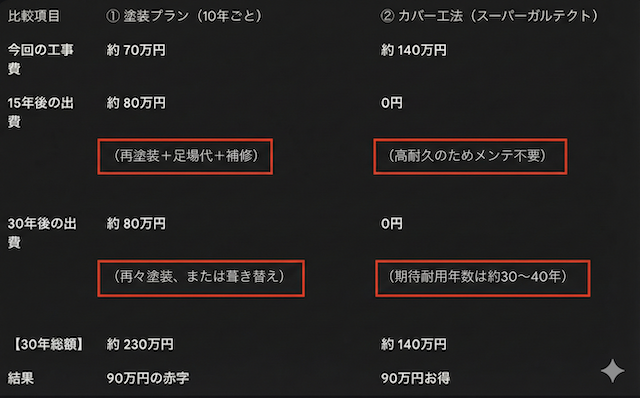 【費用比較】屋根塗装とカバー工法（スーパーガルテクト）の30年間の維持費シミュレーション｜メンテナンス不要で総額90万円コストダウン