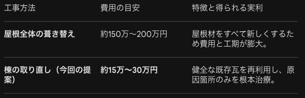 屋根全体の葺き替えと棟の取り直し工事の費用・得られる実利の数値比較表