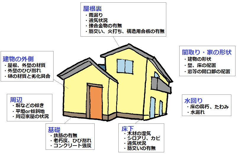 耐震診断　チェックポイント