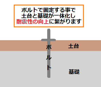 アンカーボルトとは　既存土台と基礎　耐震性
