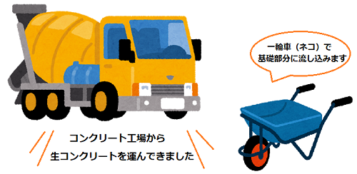 添え基礎　コンクリート打設　ミキサー車