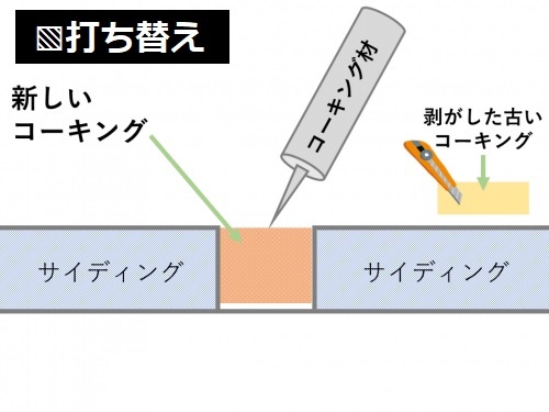 コーキング打ち替え 説明イラスト