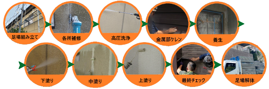 外壁塗装の工程一覧