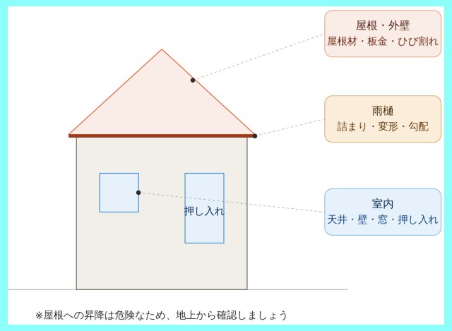 大雨後の住宅チェックポイント