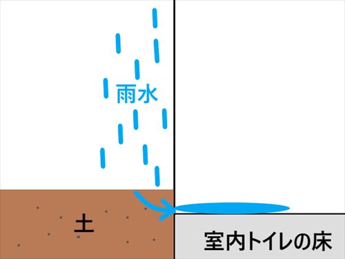 床高雨水浸入