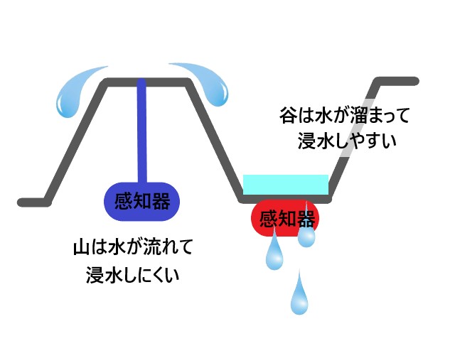 感知器の取り付け方