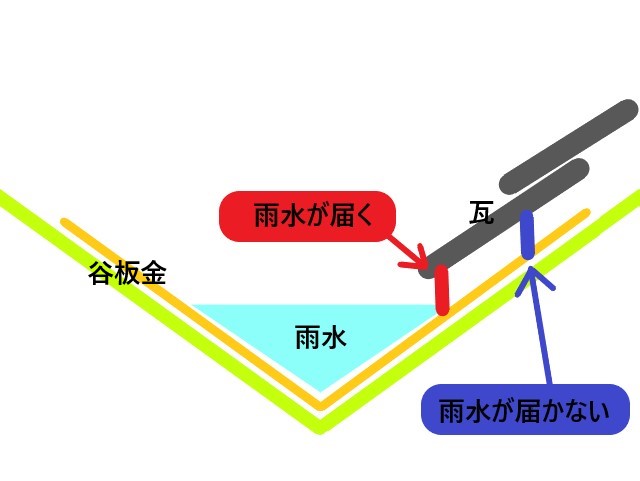 漆喰を詰める理想的な位置