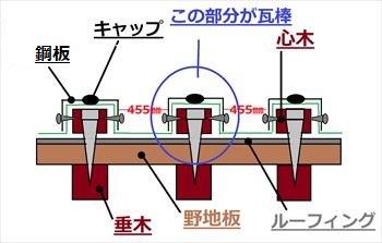 瓦棒葺き　説明図