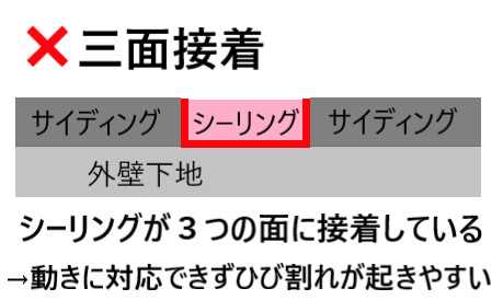目地シーリングの三面接着