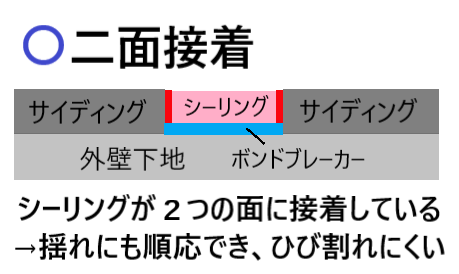 目地シーリングの二面接着