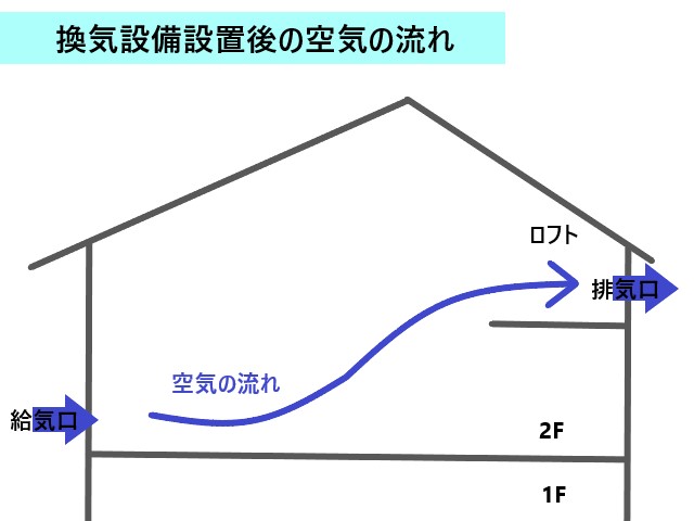 空気の流れ図解