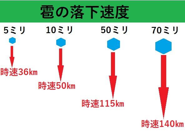 雹の落下速度と大きさの一覧