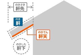 軒天の場所説明