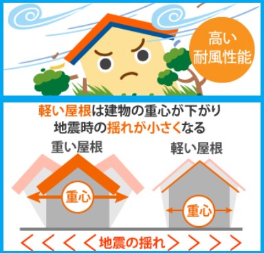 屋根カバー工法で不安解消