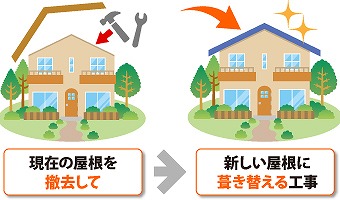 葺き替え工事で新規新たに