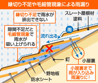 縁切り不足や毛細管現象による雨漏り