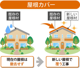 屋根カバー工法は現在の屋根は撤去せず新しい屋根で覆う