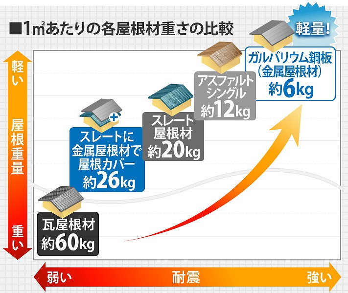 屋根葺き替え工事重量