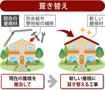 葺き替えは現在の屋根を撤去し新しい屋根に葺き替える