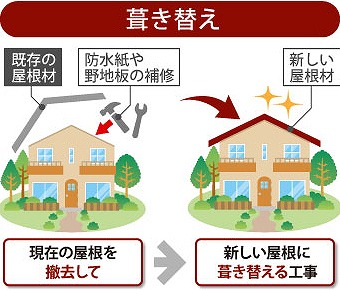 葺き替えとは