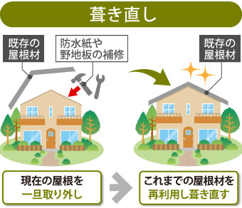 葺き直しは現在の屋根を一旦取り外し、下地の補修を行ったあとでこれまでの屋根材を戻して葺き直す