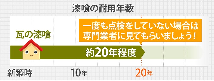 漆喰の寿命は？