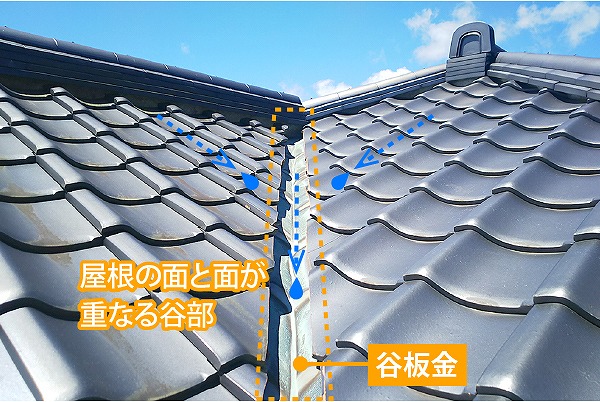 谷板金の役割