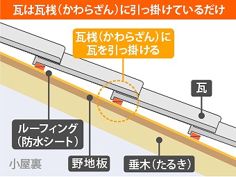 瓦は瓦桟木に引っ掛けるだけ