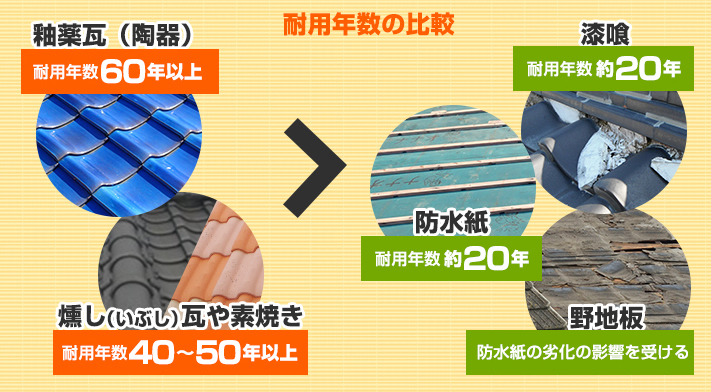 雨漏りを防ぐ部分葺き直し工事を実施しました♪