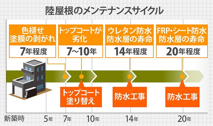 陸屋根のメンテナンスサイクル