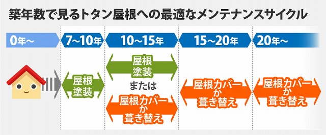 トタン屋根のメンテナンスサイクル