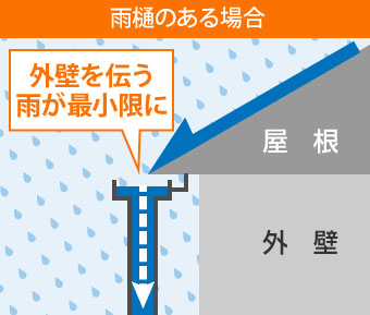 雨樋がある場合、外壁を伝う雨水は最小限に抑えられる