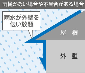 雨樋がない場合、不具合がある場合は雨水が外壁を伝い放題