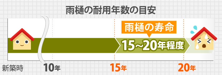 雨樋の耐用年数の目安は15～20年