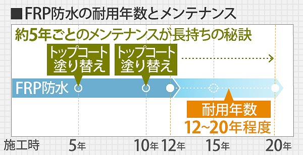 ベランダ防水なら街の屋根やさん春日部店へお任せください♪