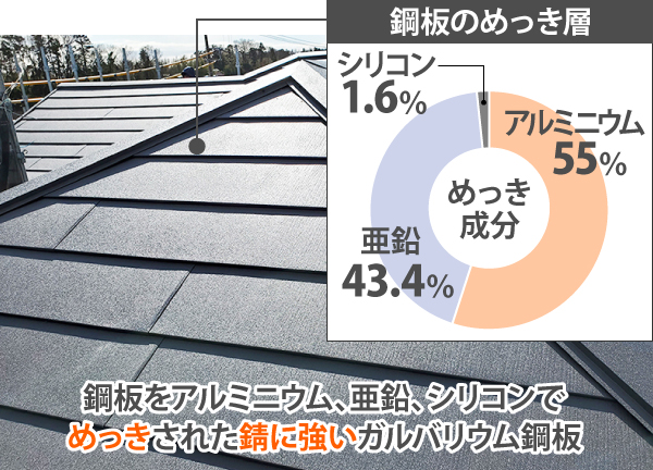 ガルバリウム鋼板の特徴