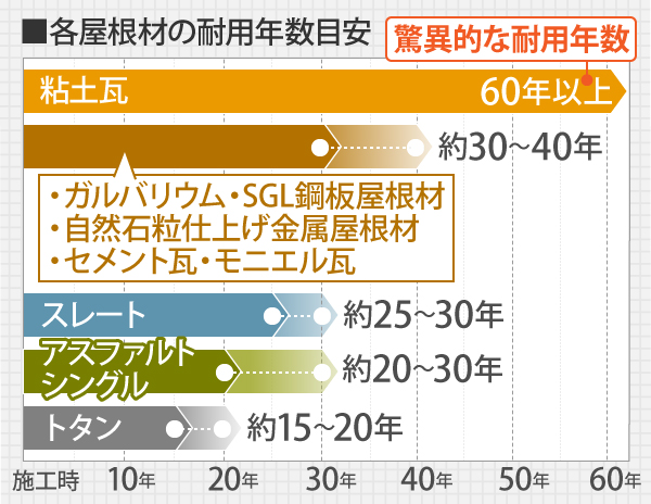 屋根の耐用年数の目安