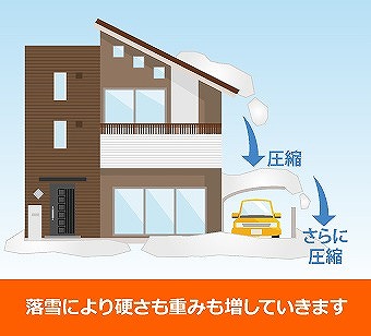 雪は落ちることで硬さも重みも増していきます