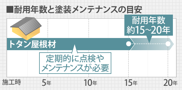 サビついたトタン屋根の葺き替え工事