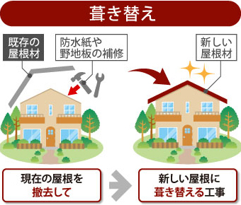 葺き替えは既存屋根材を撤去して下地を補修後、新しい屋根材に葺き替える工事