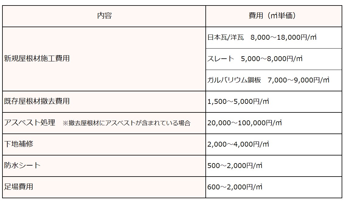 カラーベスト 葺き替え セール 見積もり