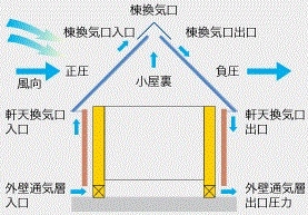 通気工法・棟板金