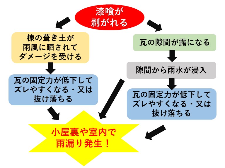漆喰が劣化すると起こりえる主な症状