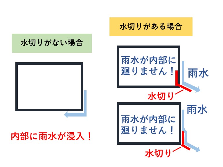 水切りについて
