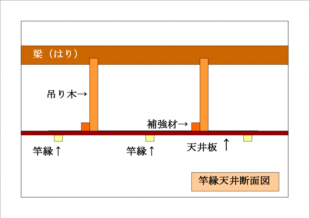 泉北郡忠岡町の竿縁天井断面図